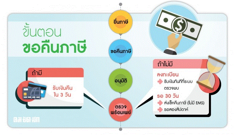 คืนภาษีผ่านระบบพร้อมเพย์ promptpay